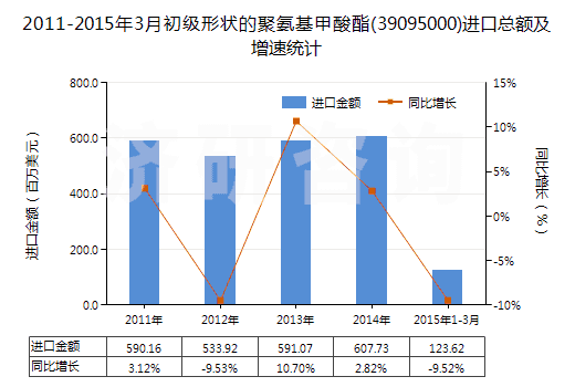 2011-2015年3月初級(jí)形狀的聚氨基甲酸酯(39095000)進(jìn)口總額及增速統(tǒng)計(jì)